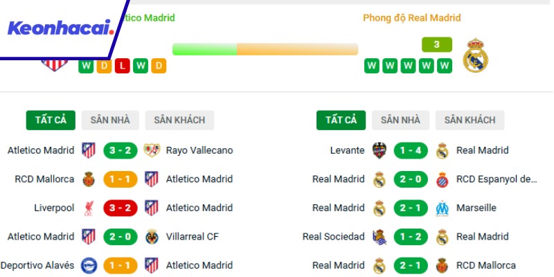 Real Madrid có phong độ áp đảo Atletico hoàn toàn