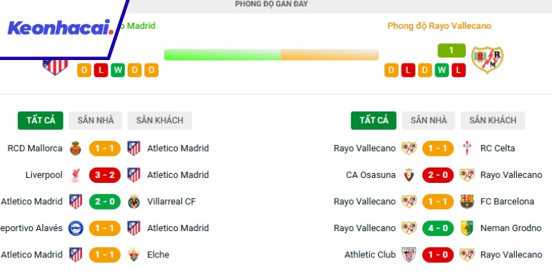 Phong độ gần đây của Atletico và Vallecano