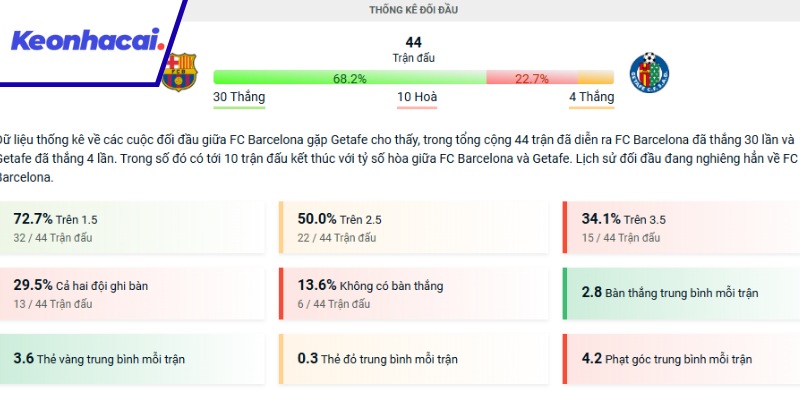 Lịch sử đối đầu gần đây nhất giữa Barcelona và Getafe