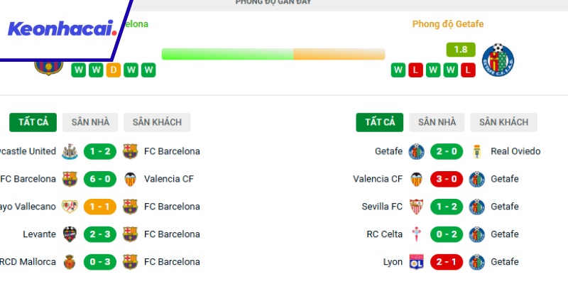 Đánh giá phong độ của 2 đội Barcelona và Getafe