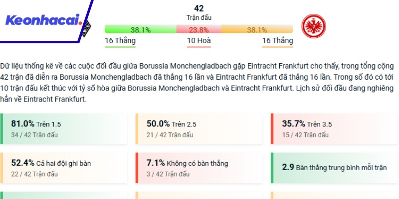 M'gladbach và E.Frankfurt có phong độ đối đấu cân bằng
