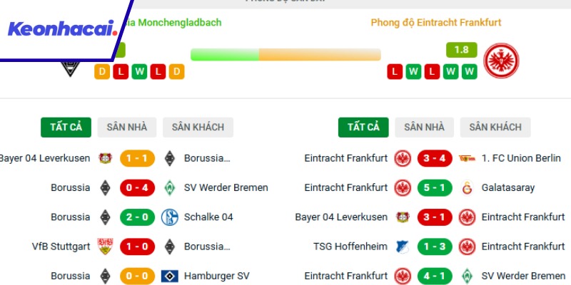 Đánh giá phong độ của Borussia M'gladbach và E.Frankfurt