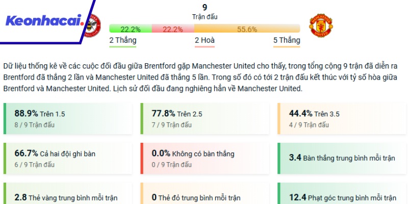 Brentford và Man United đã chạm trán nhau 9 lần