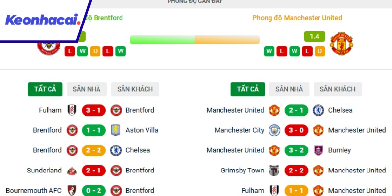 Phong độ của 2 đội Brentford và Man United