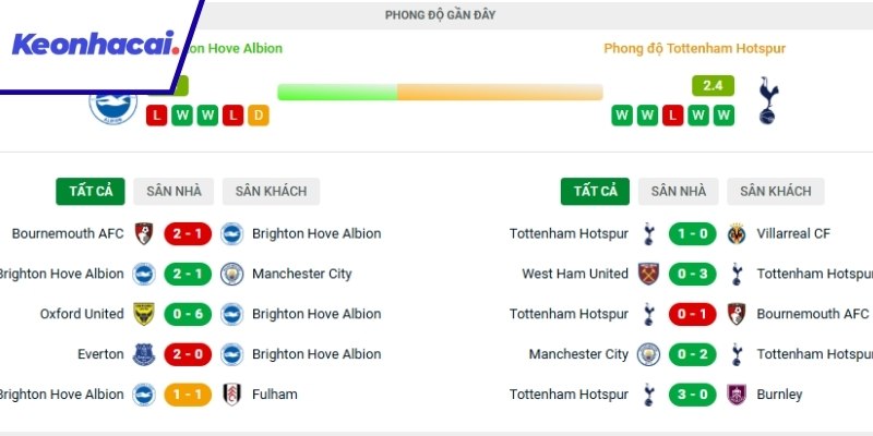 Đánh giá phong độ mỗi đội Brighton và Tottenham    