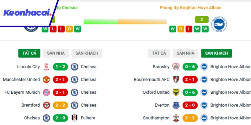 Phong độ gần đây của Chelsea và Brighton