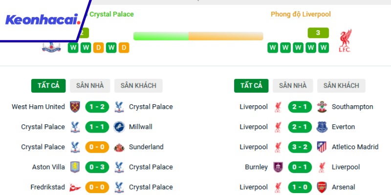 So sánh phong độ giữa Crystal Palace và Liverpool