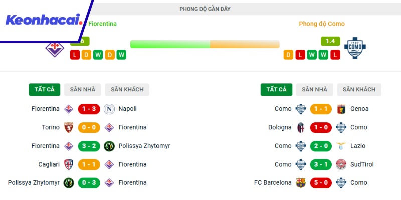 Tìm hiểu phong độ gần đây cùa Fiorentina và Como