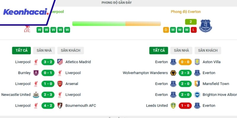 Phong độ gần đây của Liverpool và Everton