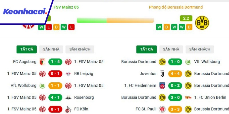 Dortmund đang trên cơ Mainz 05 về phong độ