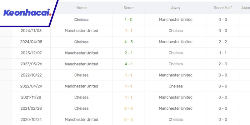 Lịch sử đối đầu gần đây giữa Man United và Chelsea