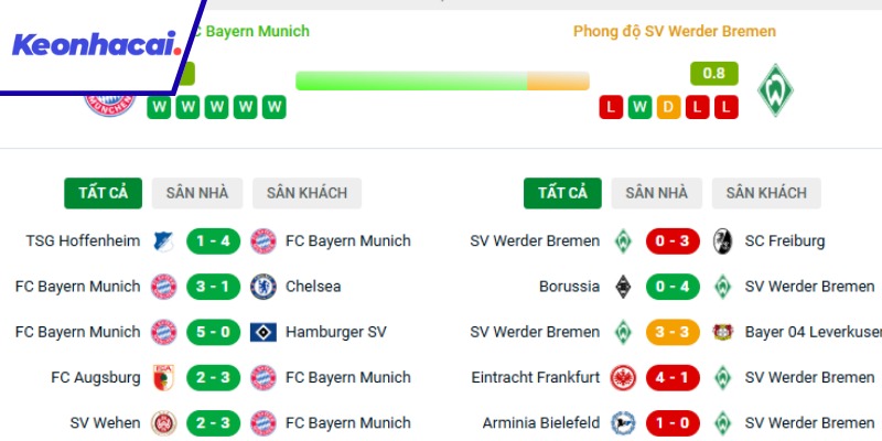Bayern đang có phong độ trên cơ Munich hoàn toàn