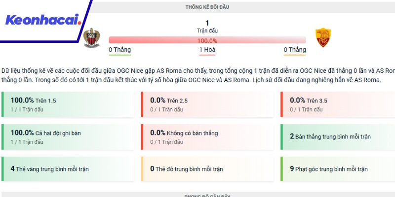 Lịch sử đối đầu giữa 2 đội Nice và AS Roma
