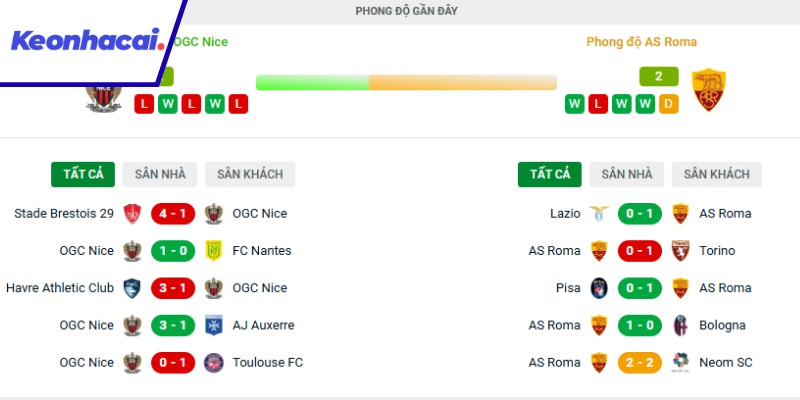 Đánh giá phong độ của hai đội Nice và AS Roma