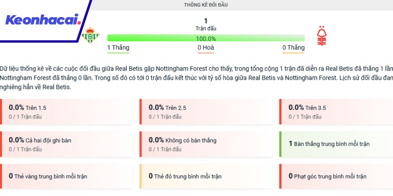 Real Betis và Nottingham Forest mới chỉ chạm trán 1 lần