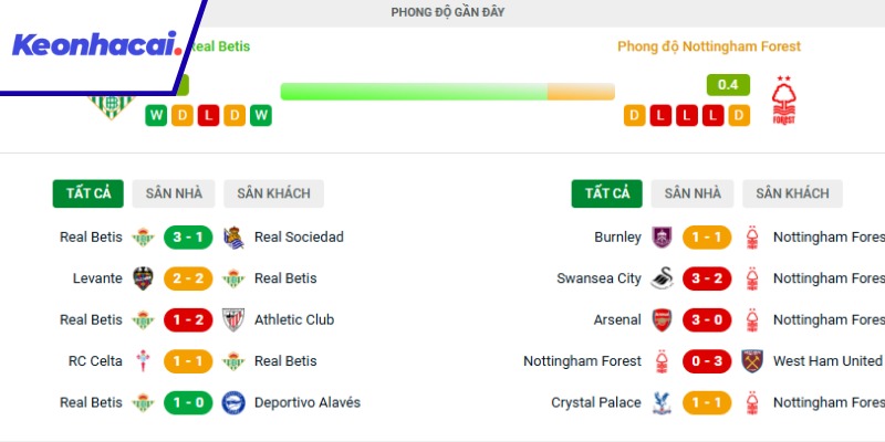 Phong độ gần đây của 2 đội Real Betis và Nottingham 