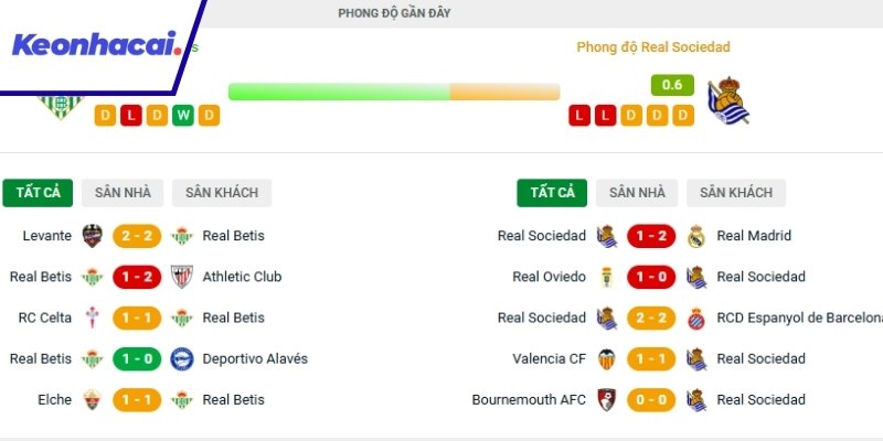 Đánh giá phong độ hiện tại của Real Betis và Sociedad