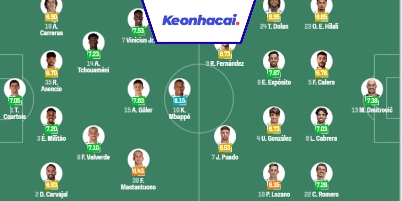 Đội hình dự kiến Real Madrid vs Espanyol - 21:15 - 20/09        