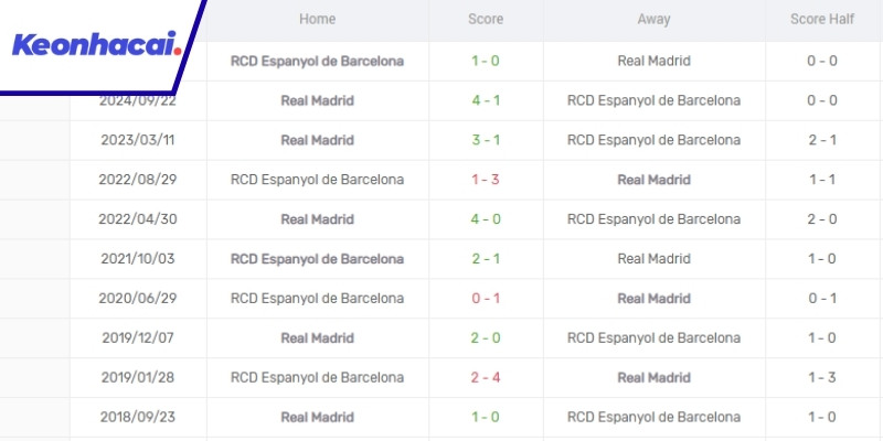 Những trận đối đầu gần đây giữa Real Madrid và Espanyol