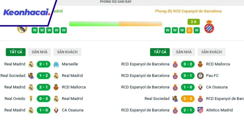 Đánh giá phong độ của Real Madrid và Espanyol