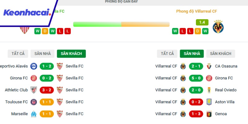 Đánh giá phong độ của Sevilla và Villarreal