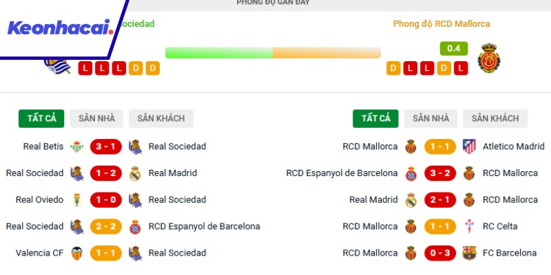 Phong độ gần đây của hai đội Sociedad và Mallorca