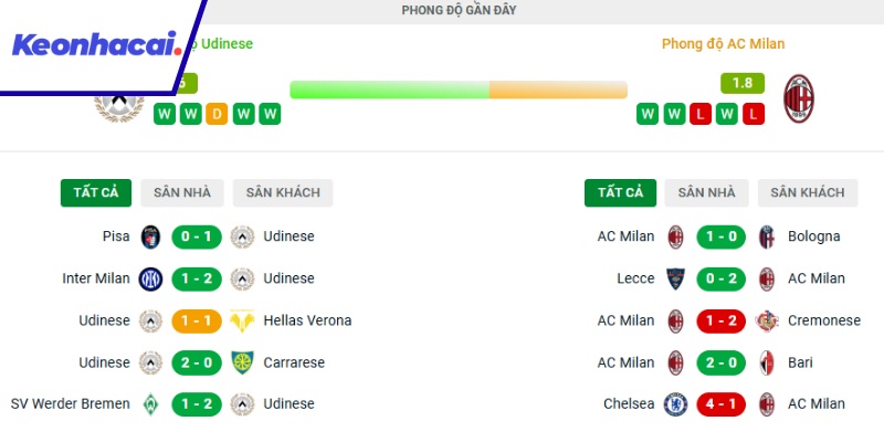 Đánh giá phong độ của 2 đội Udinese và AC Milan