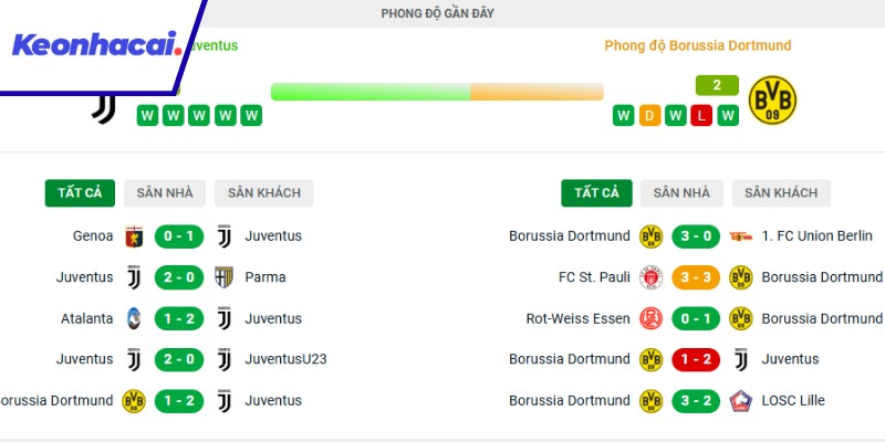 Đánh giá phong độ gần đây của Juventus và Dortmund