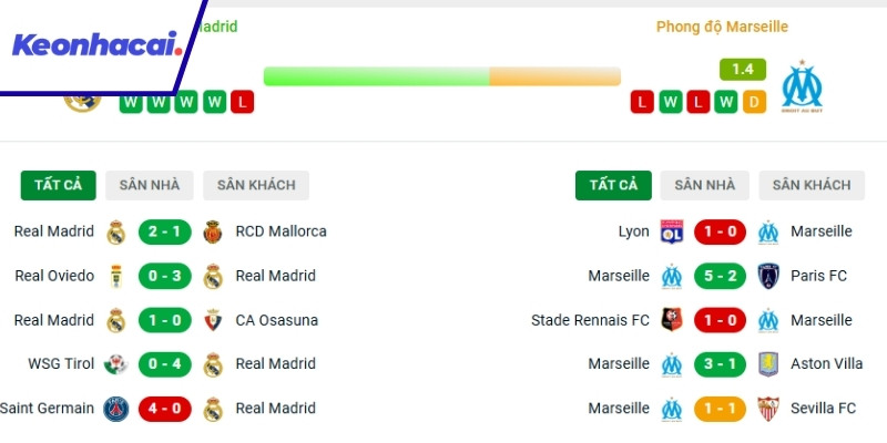Đánh giá phong độ gần đây của Real Madrid và Marseille
