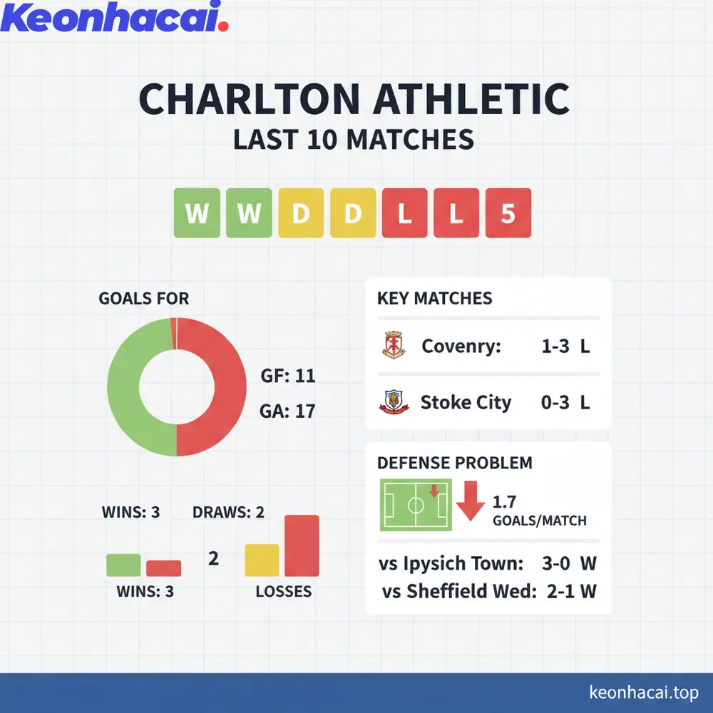Charlton chỉ giành được 3 chiến thắng, hòa 2 và để thua tới 5 trận trong 10 trận đấu gần nhất