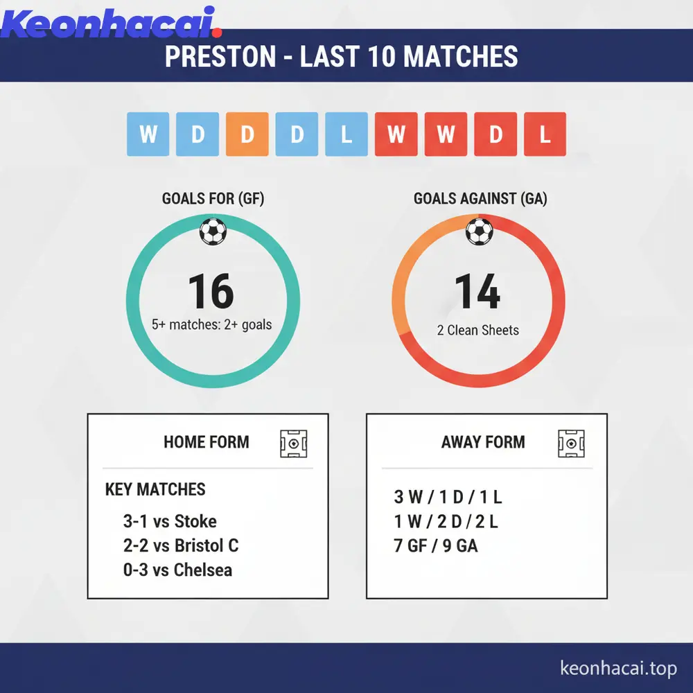 Preston bước vào trận đấu này với một phong độ khá bất ổn trong 10 trận gần nhất