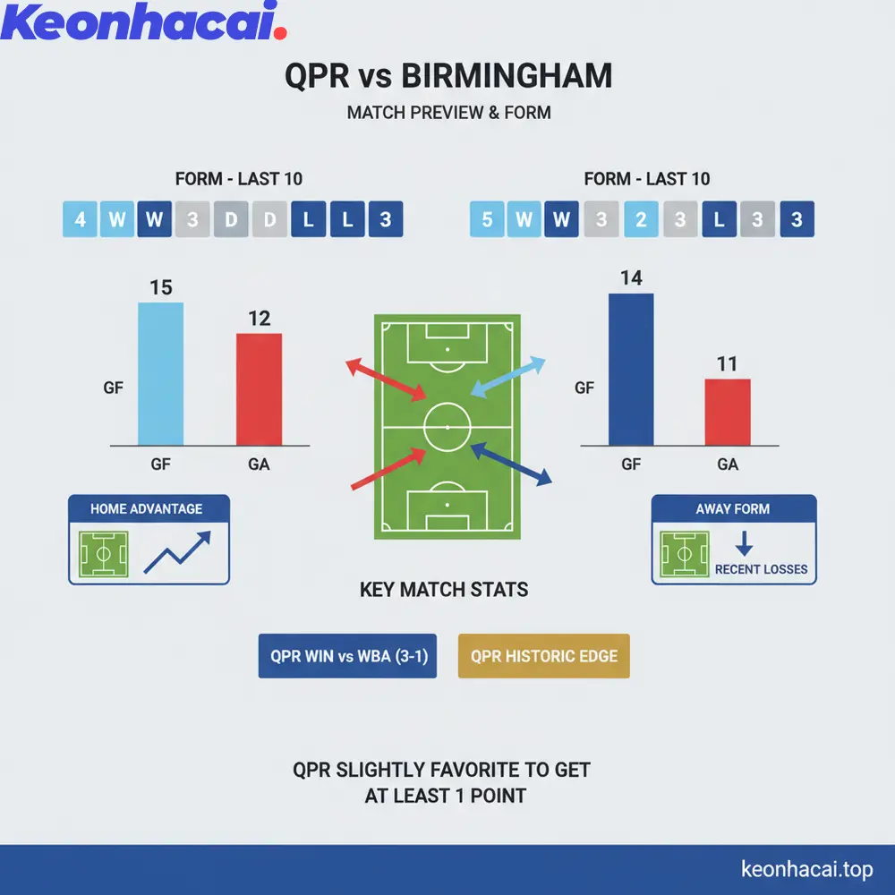 QPR được đánh giá có phần nhỉnh hơn về khả năng giữ lại ít nhất 1 điểm trên sân nhà