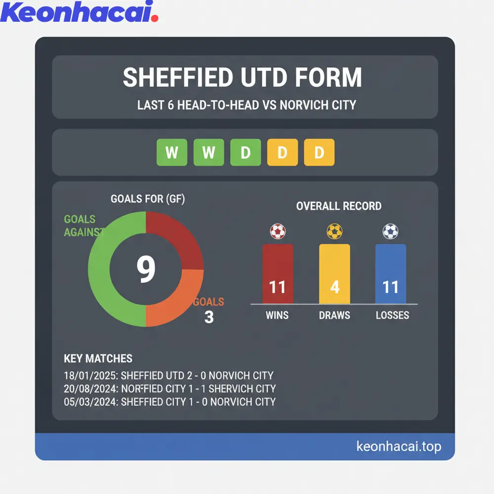 Lịch sử đối đầu giữa Sheffield Utd và Norwich City khá cân bằng nếu xét 6 trận gần nhất, Sheffield Utd chiếm ưu thế rõ rệt với 4 chiến thắng và 2 trận hòa