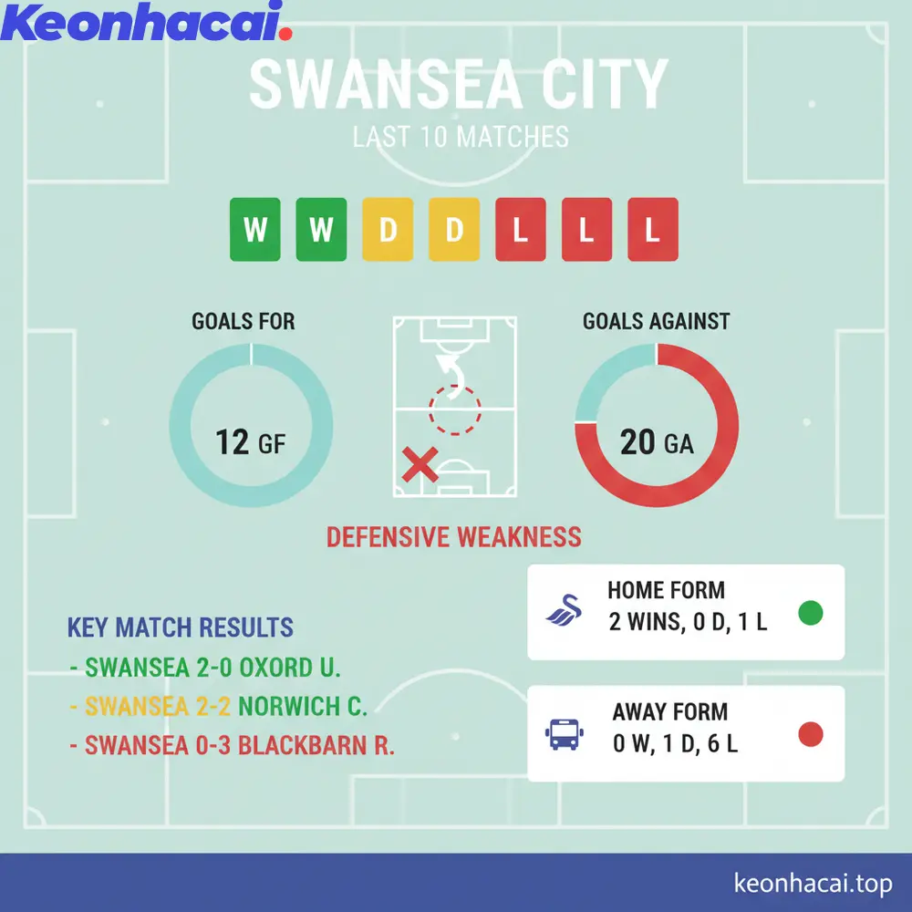 Swansea chỉ giành được 2 chiến thắng, 1 trận hòa và để thua tới 7 trận trong 10 lần ra sân gần nhất