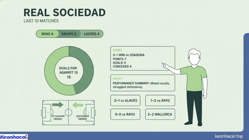 Real Sociedad có 4 chiến thắng, 2 trận hòa và 4 thất bại. Mặc dù vừa thua Villarreal nhưng vẫn duy trì được hiệu suất ghi bàn tốt hơn Alaves