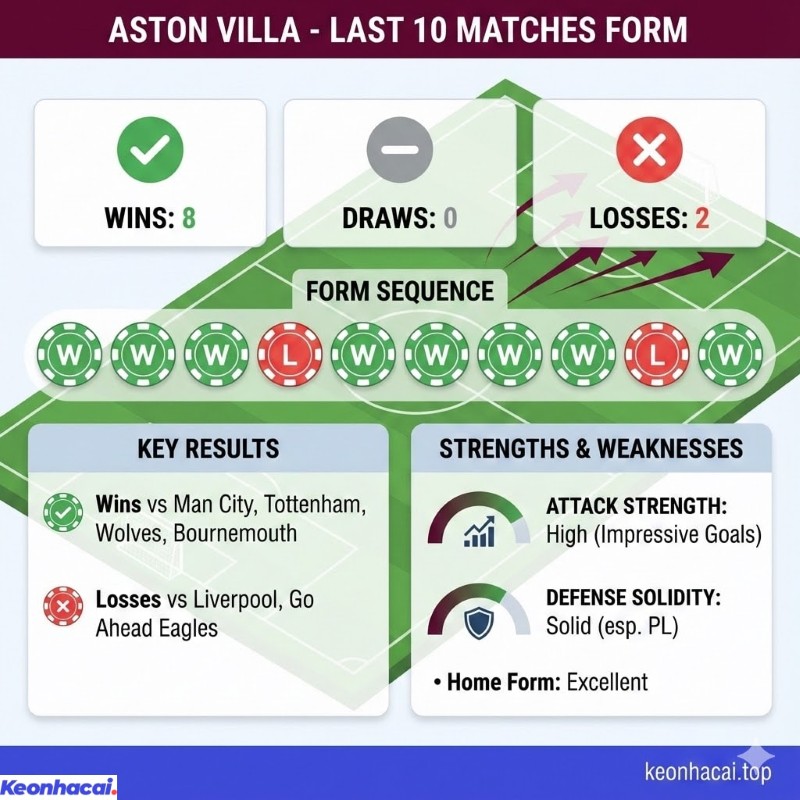 Infographic thống kê phong độ 10 trận gần nhất của Aston Villa với 8 thắng và 2 thua