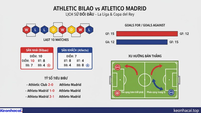 Atletico Madrid đang chiếm ưu thế vượt trội với 30 chiến thắng, Athletic Bilbao có 15 chiến thắng và hai đội hòa nhau 7 lần