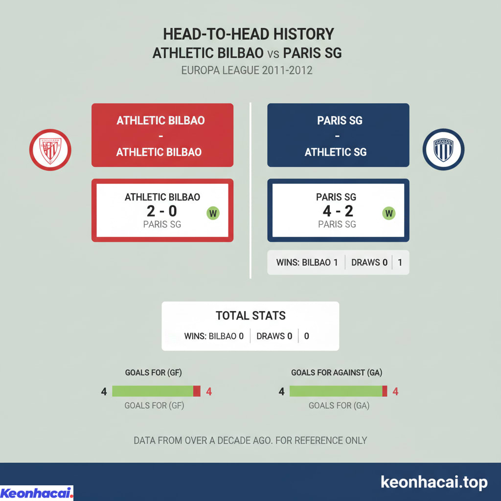 Lịch sử đối đầu giữa Athletic Bilbao và Paris SG đều giành được 1 chiến thắng và chưa có trận hòa nào