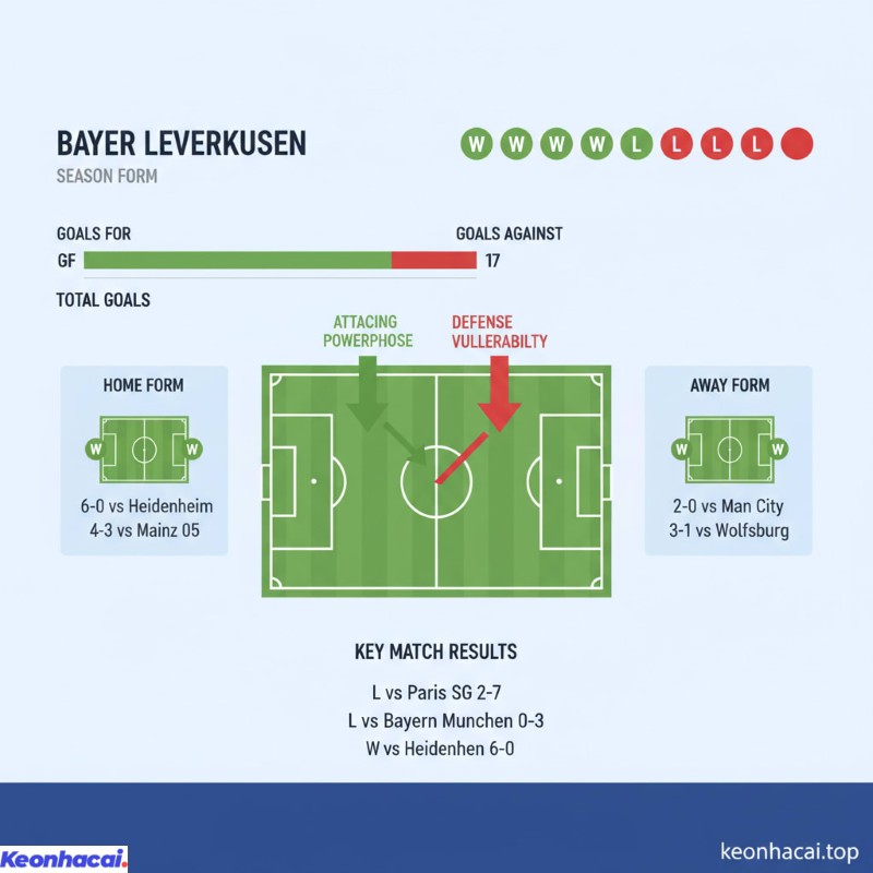 Trong 10 trận đấu gần nhất Leverkusen đã giành tới 7 chiến thắng, chỉ để thua 3 trận