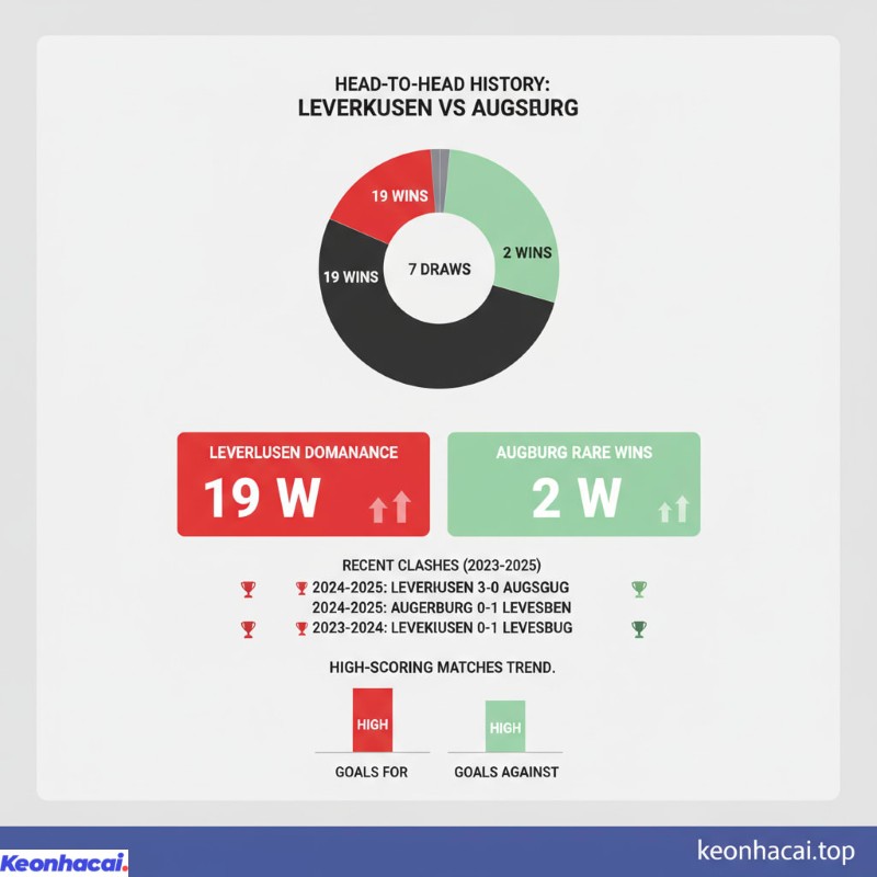 Leverkusen đã giành tới 19 chiến thắng, hai đội hòa nhau 7 trận, và Augsburg chỉ có 2 lần thắng trong tổng số 28 lần đối đầu