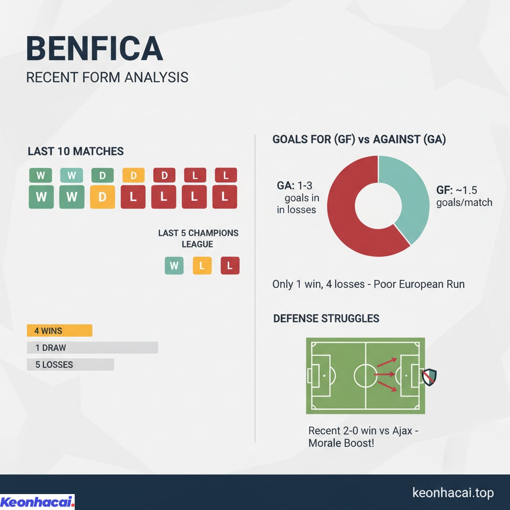 Benfica bước vào trận đấu này với phong độ không mấy ổn định trong thời gian gần đây
