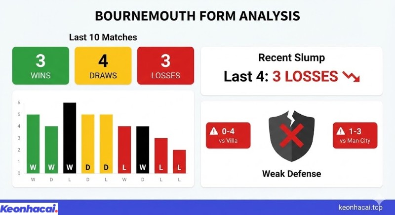 Infographic phân tích phong độ sa sút của Bournemouth với 3 thất bại trong 4 trận gần nhất