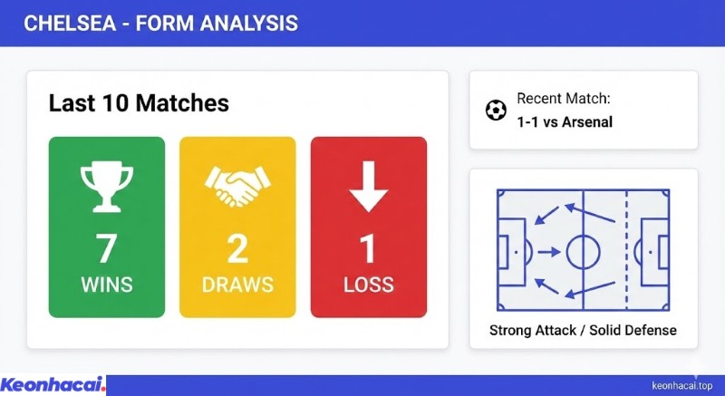 Infographic thống kê phong độ ấn tượng với 7 chiến thắng trong 10 trận gần nhất của Chelsea
