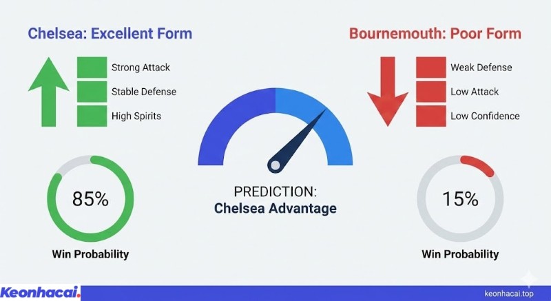 Infographic so sánh phong độ ấn tượng của Chelsea với hàng thủ yếu kém của Bournemouth trên bảng phân tích