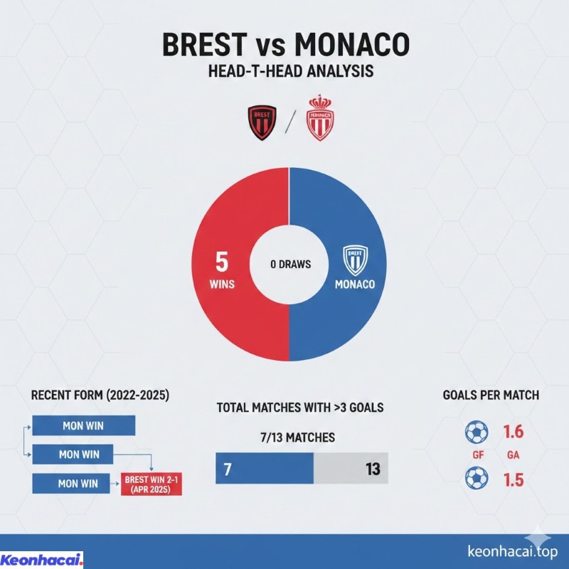 Monaco thường xuyên áp đảo Brest  đặc biệt là trong giai đoạn từ 2022 đến 2024