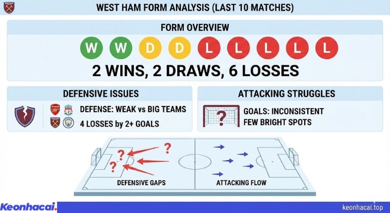 Infographic thống kê phong độ West Ham trong 10 trận gần nhất với 2 thắng, 2 hòa và 6 thua, làm nổi bật vấn đề phòng ngự