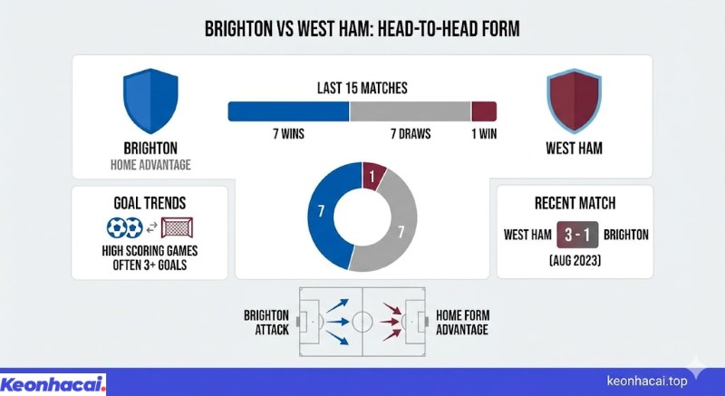 Infographic so sánh lịch sử đối đầu 15 trận gần nhất giữa Brighton và West Ham với lợi thế nghiêng về Brighton