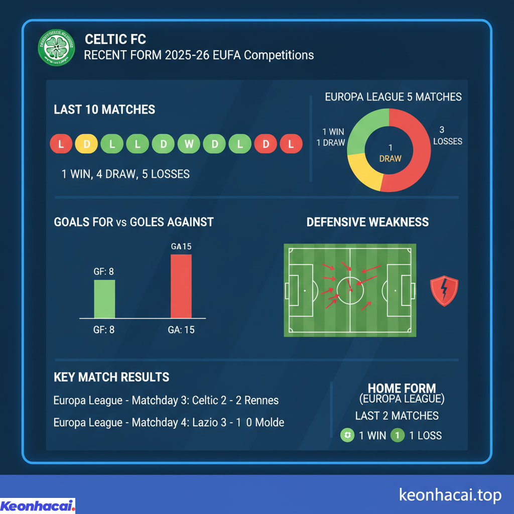 Celtic đang trải qua giai đoạn thi đấu khá bất ổn tại đấu trường châu Âu mùa giải 2025-26