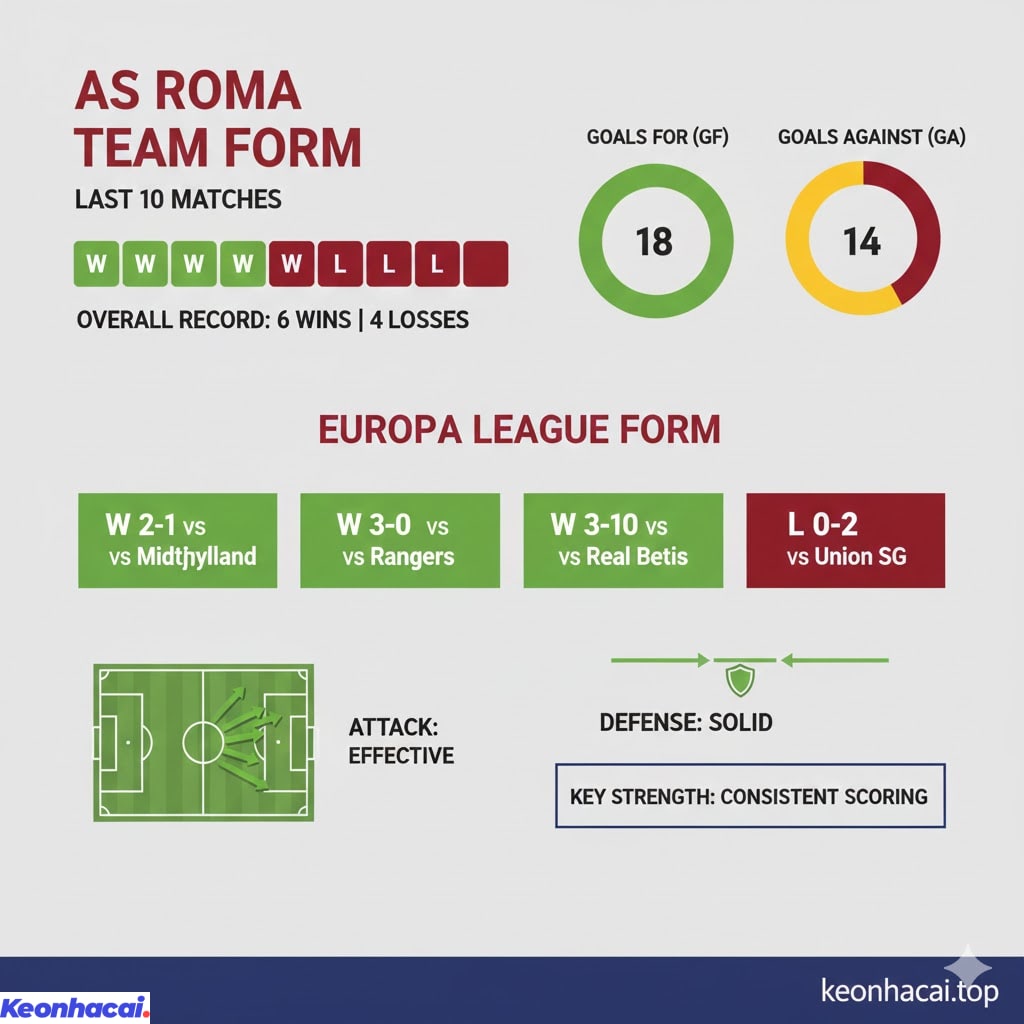 Roma đã giành 6 chiến thắng, 4 trận thua trong 10 trận đấu gần nhất