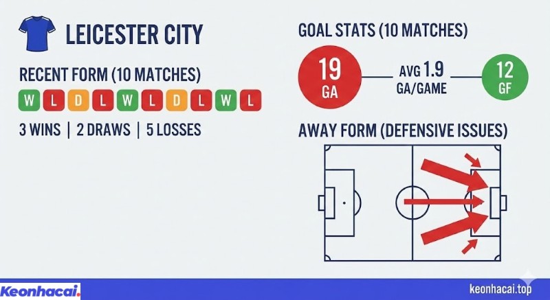 Infographic thống kê phong độ 10 trận gần nhất của Leicester City với 3 thắng, 2 hòa, 5 thua và 19 bàn thua